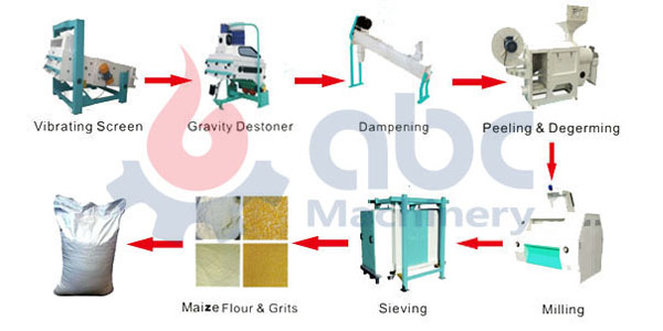 maize flour production process